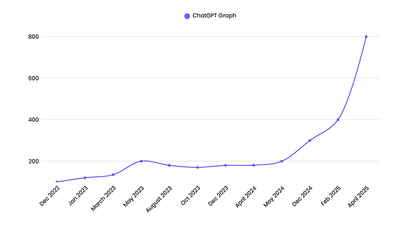 Line graph titled ChatGPT Graph showing growth from Dec 2022 to April 2025, rising sharply after 2024.