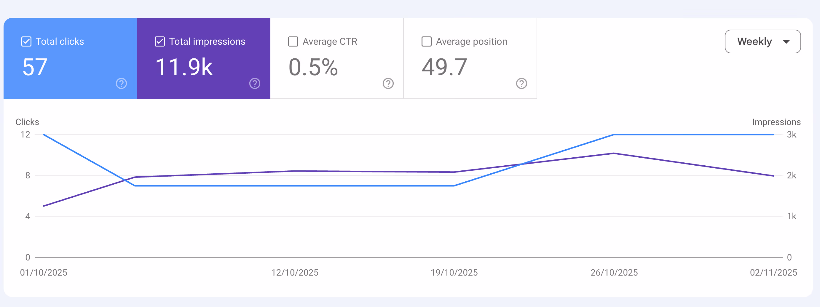 Line chart shows weekly total clicks and impressions from Oct 1 to Nov 2, 2025, with clicks rising last week.