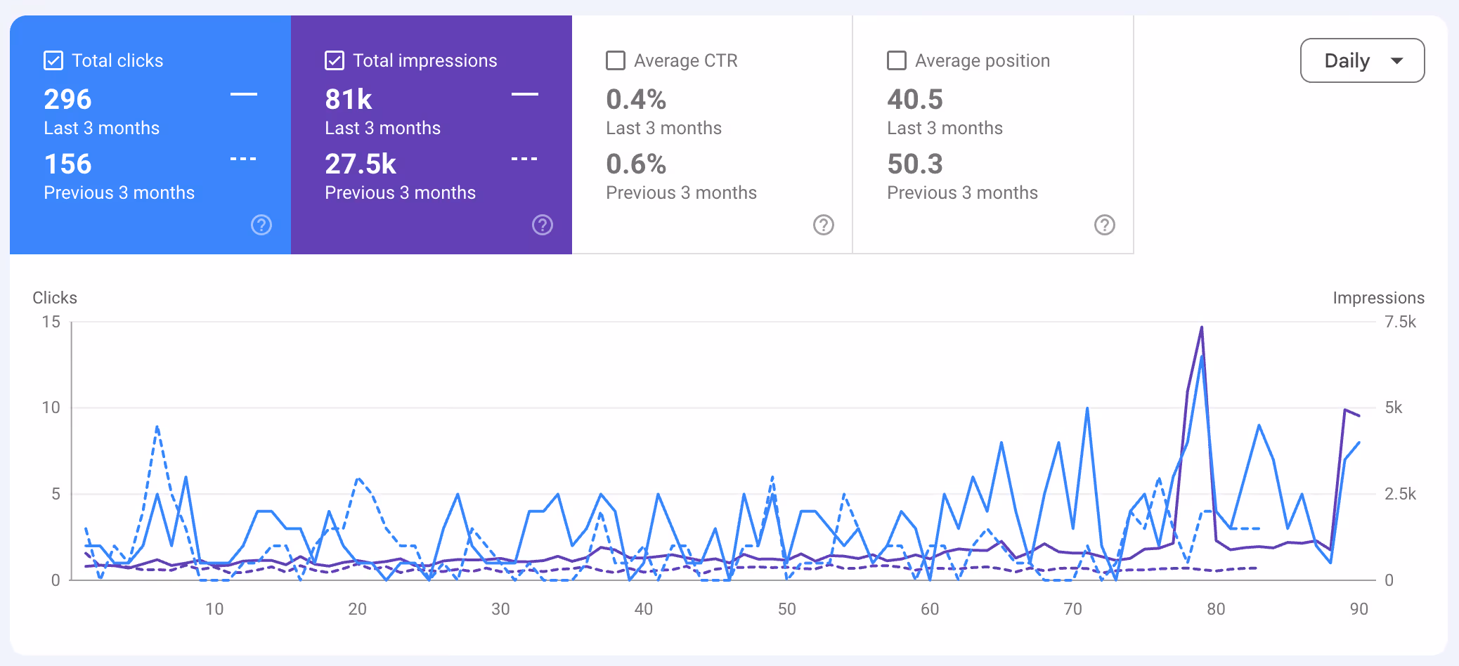 Graph comparing total clicks and impressions for last and previous 3 months with daily trend lines.