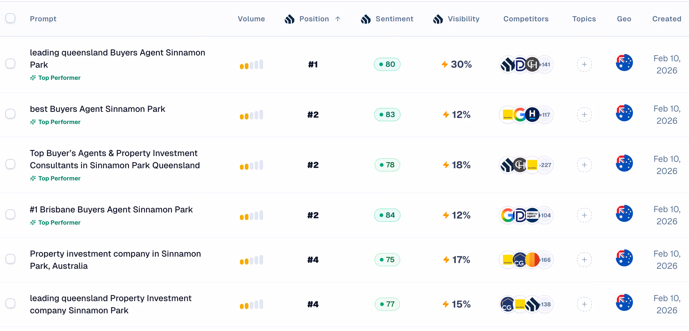 Table listing property investment prompts with volume, position, sentiment, visibility, competitors, geo, and creation date.