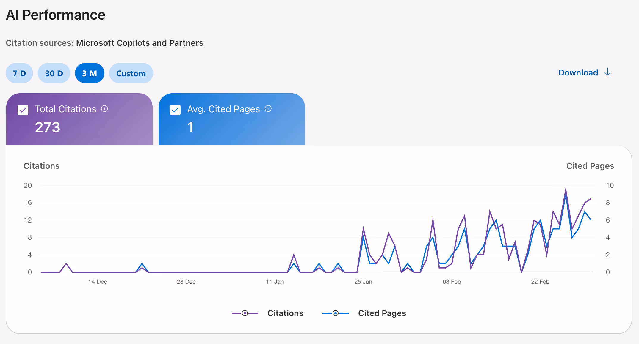 AI performance chart showing rising citations and cited pages from December to February, with total citations at 273.