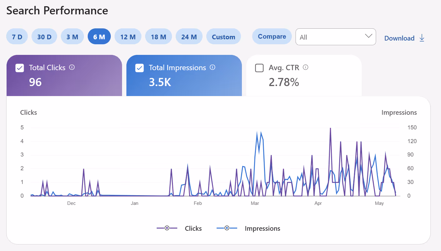 Search performance graph showing clicks and impressions from December to May with totals and average CTR.