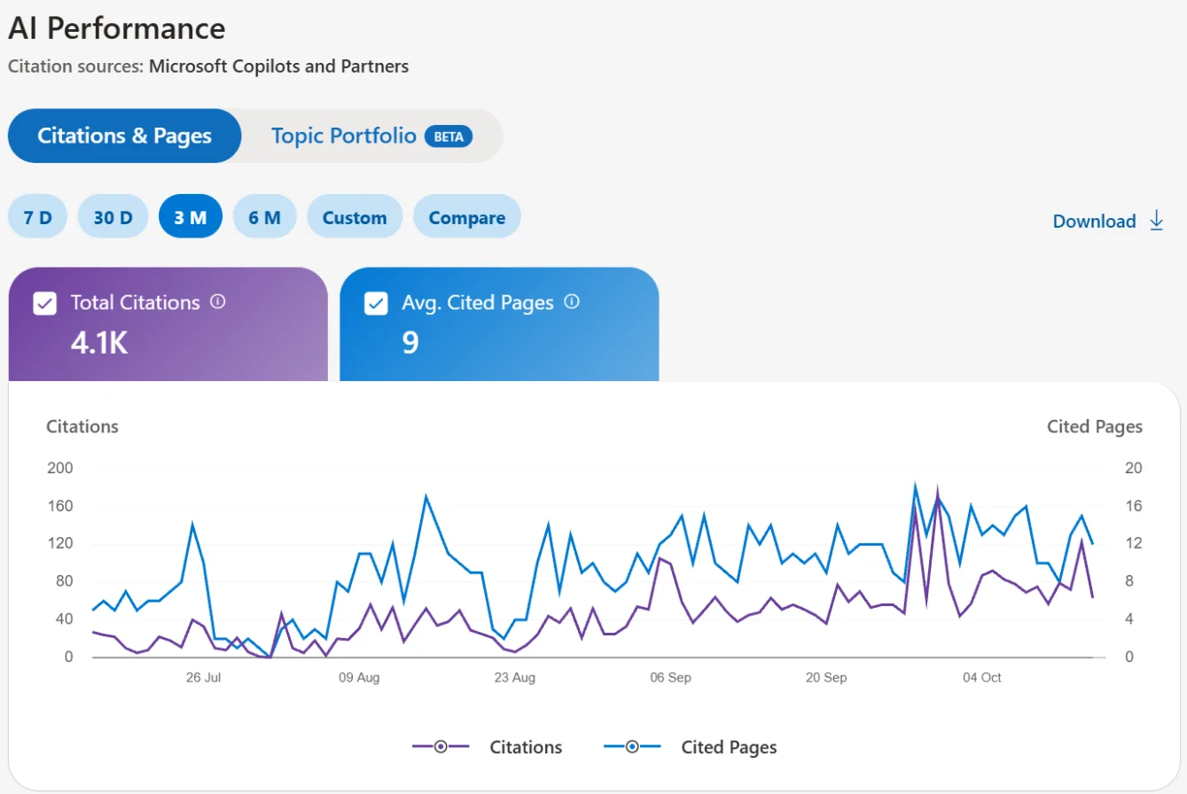 Bing Webmaster Tools AI Performance for amassed.com.au, last 3 months: 4.1K total citations from Microsoft Copilot and partners, 9 cited pages on average.