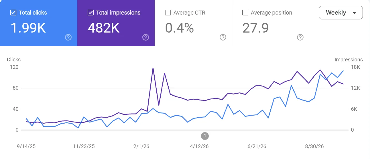 Search Console weekly chart for amassed.com.au from September 2025 to October 2026: clicks rise from under 25 a week to over 100, impressions from about 2,000 to about 14,000 a week.