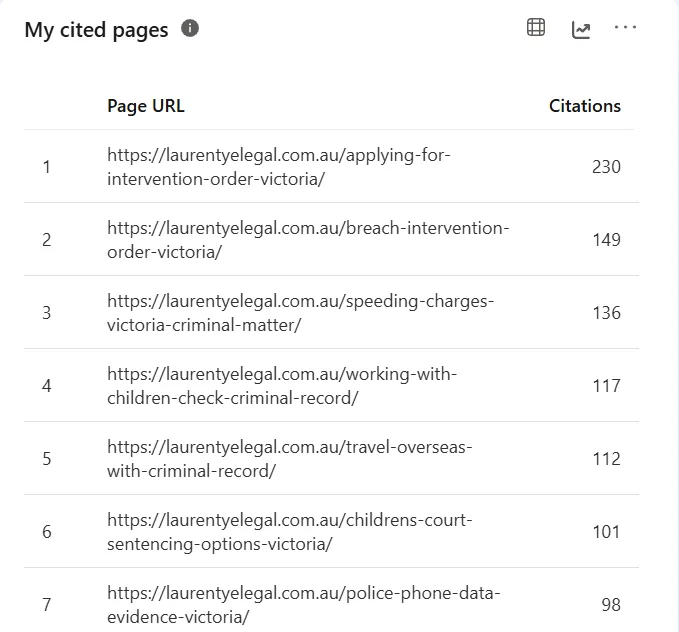 Most-cited pages: applying for an intervention order 230 citations, breaching an intervention order 149, speeding charges 136, working with children check 117, travelling overseas with a criminal record 112.