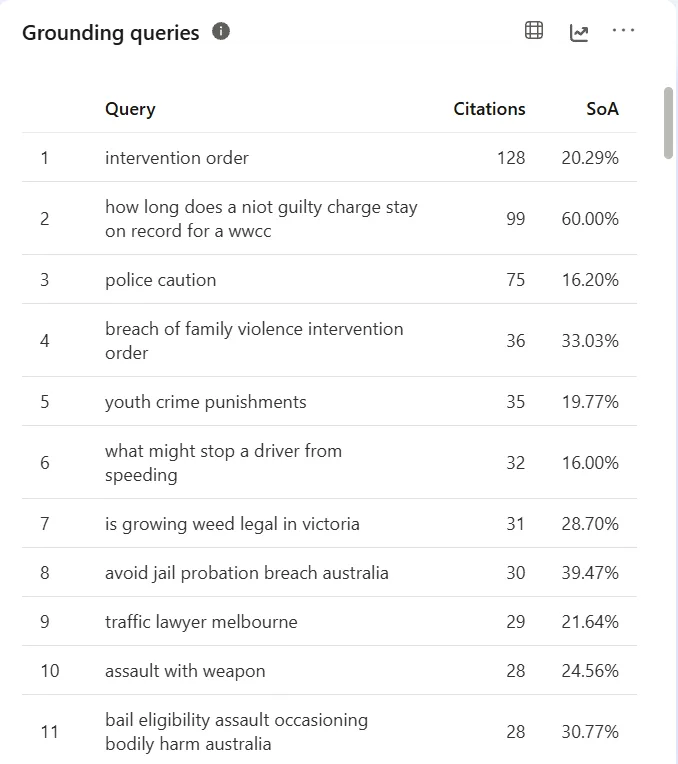 Grounding queries table: intervention order 128 citations, how long a not guilty charge stays on record 99, police caution 75, breach of family violence intervention order 36, youth crime punishments 35.