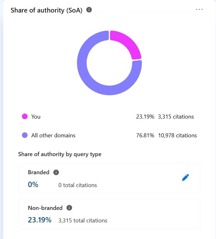 Share of authority donut chart: Lauren Tye Legal holds 23.19% with 3,315 citations against 10,978 for all other domains combined.
