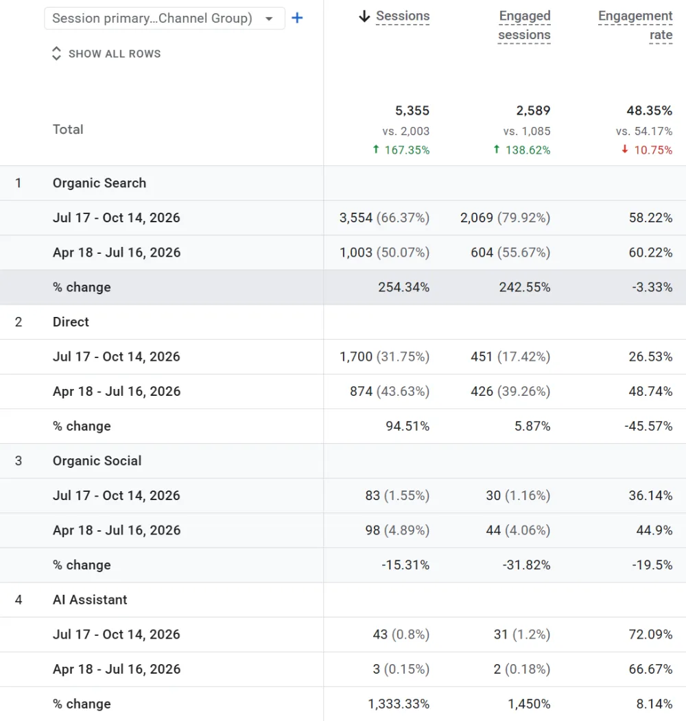Google Analytics traffic acquisition table: 5,355 sessions against 2,003, organic search up 254% and the AI Assistant channel up 1,333%.