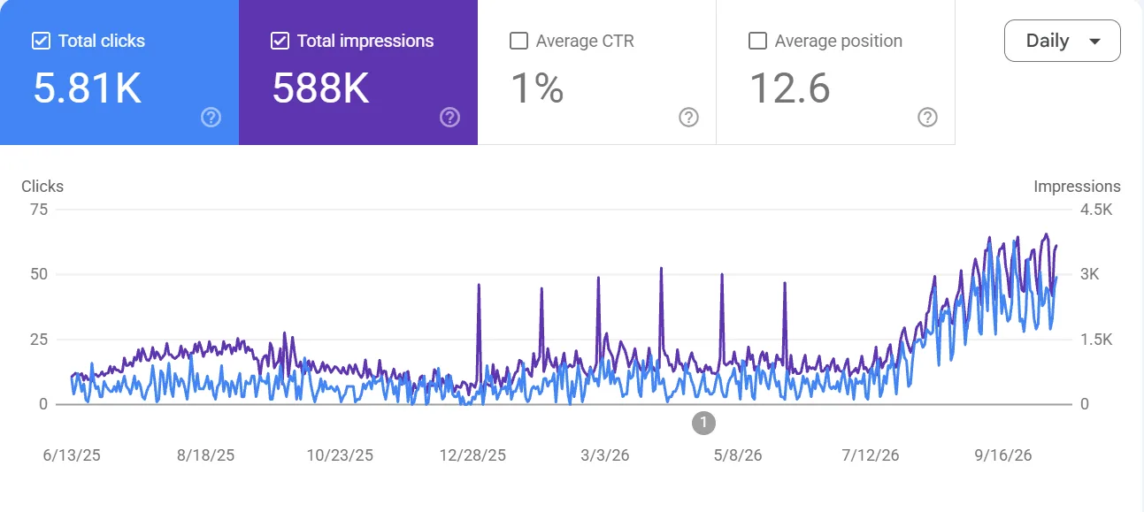 Sixteen months of Search Console data: clicks and impressions flat from June 2025 to July 2026, then climbing steeply to the highest point on the chart.