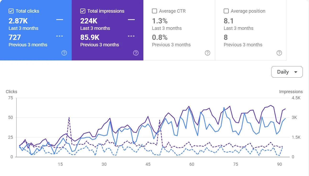 Search Console comparison panel: 2.87K clicks against 727 in the previous three months, and 224K impressions against 85.9K.