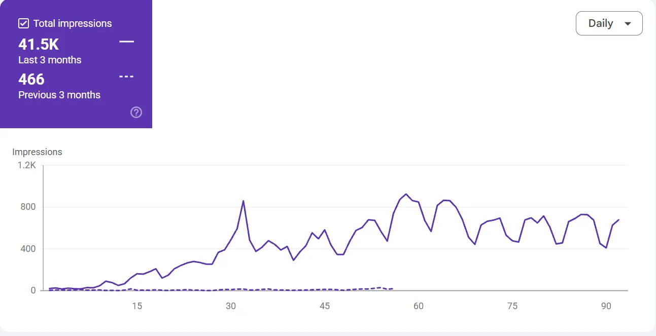 Google Search Console chart of impressions in generative AI features rising from near zero to roughly 700 a day.