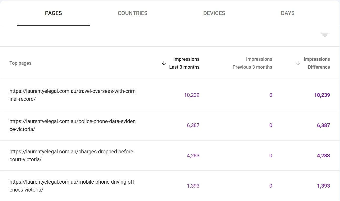 Search Console table of pages appearing in Google AI features: four Lauren Tye Legal guides with 10,239, 6,387, 4,283 and 1,393 impressions, each against zero in the previous period.